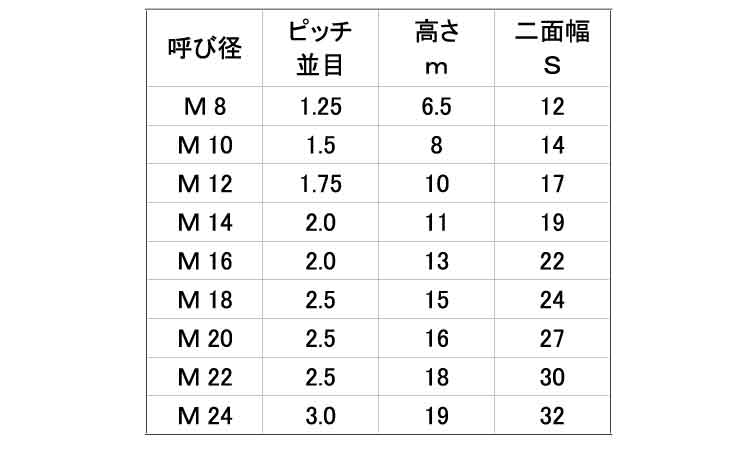 小形六角ナット1種・左ねじ規格