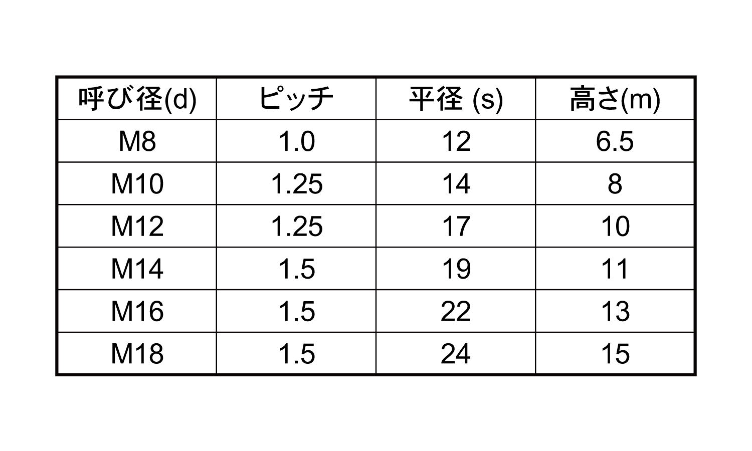 小形六角ナット2種・細目規格
