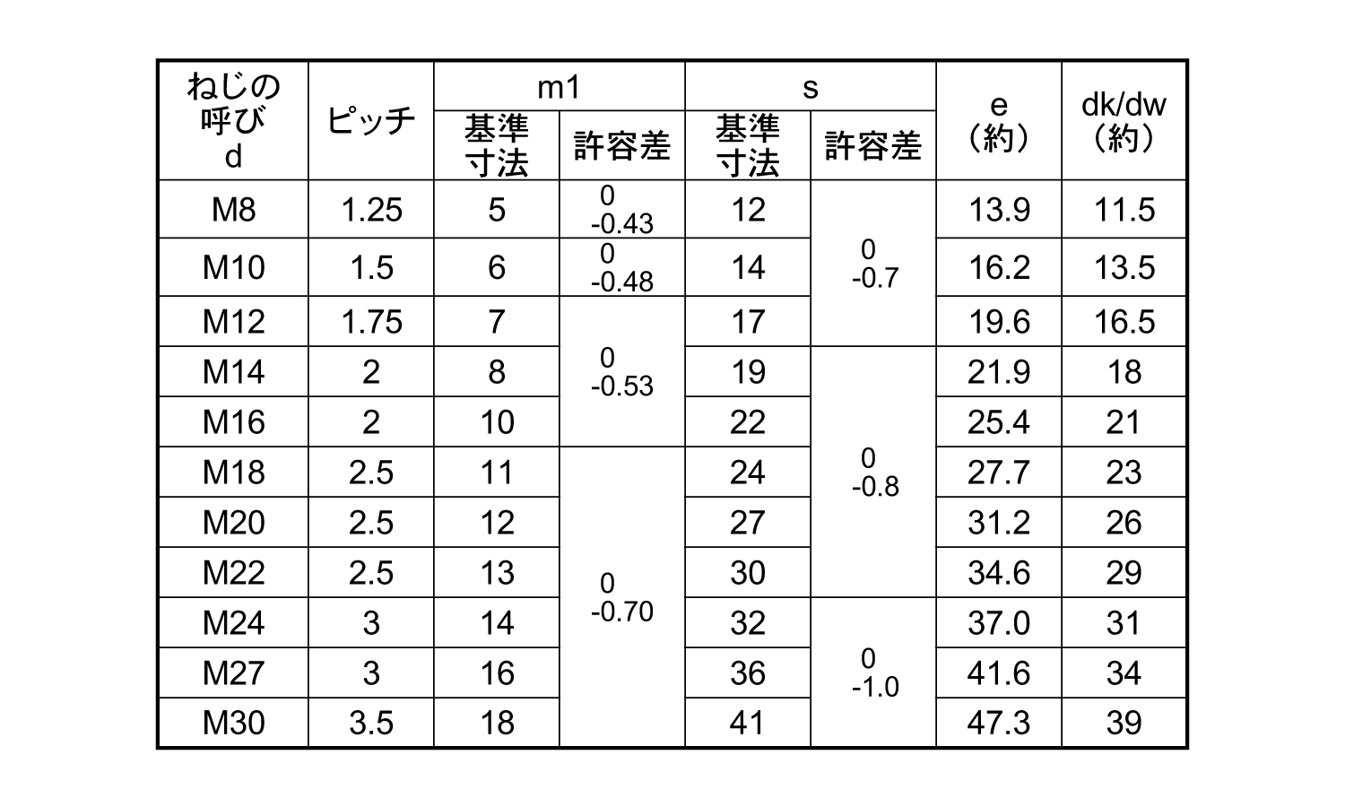 小形六角ナット3種規格
