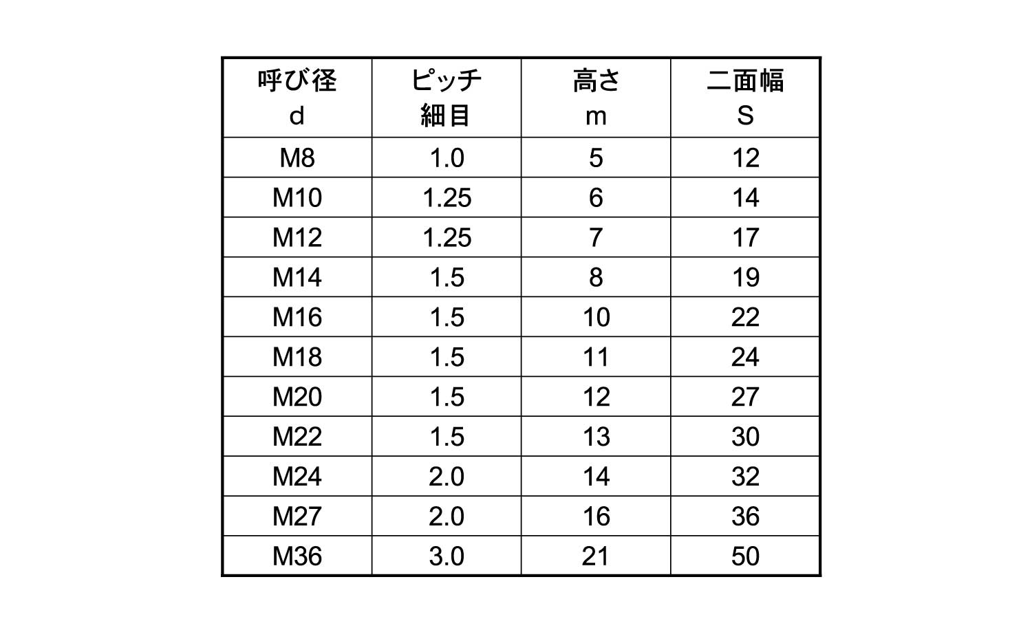 小形六角ナット3種・細目規格