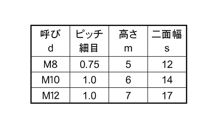 小形六角ナット3種・極細目規格