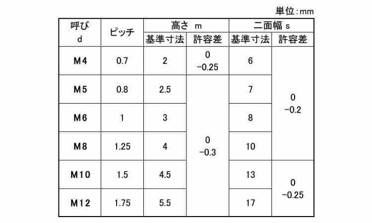 小形六角ナット極薄規格