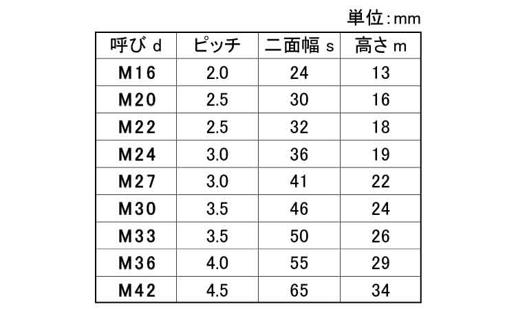 クラス10ナット(1種)規格