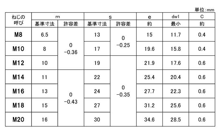 六角ナット4種・切削規格