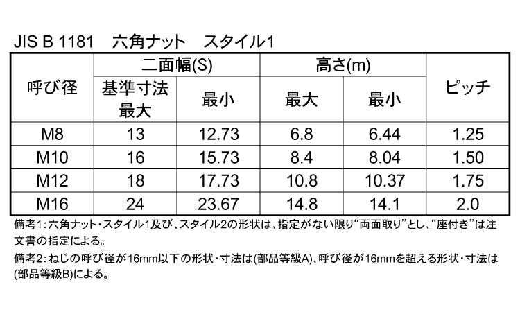 六角ナット(スタイル1・等級A)規格