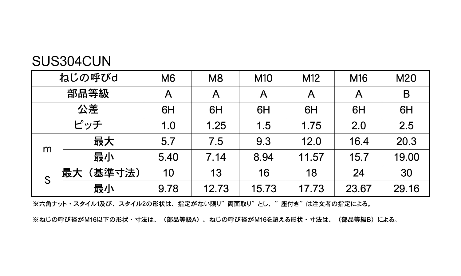 ハイテンションナット スタイル2規格