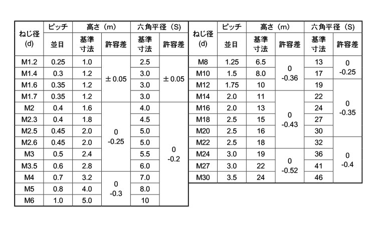 六角ナット1種・ECO-BS規格