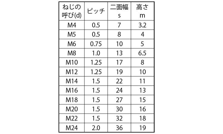六角ナット1種・細目・ECO－BS規格