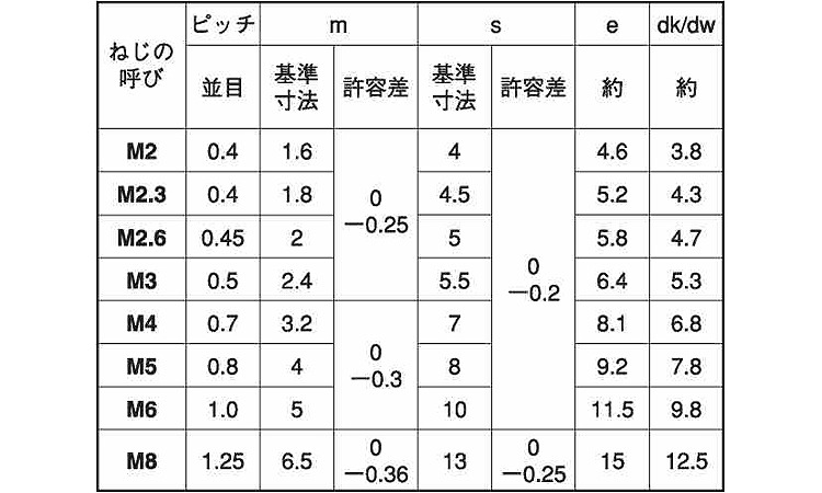 六角ナット2種・ECO-BS規格