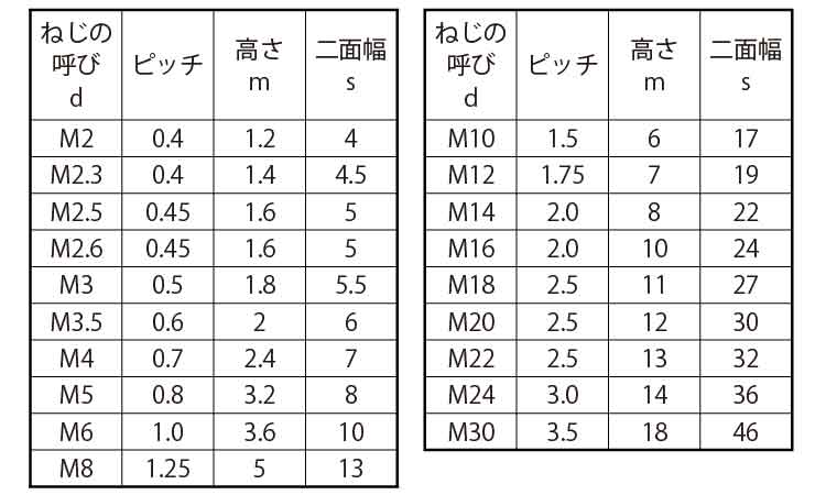 六角ナット3種・ECO－BS規格