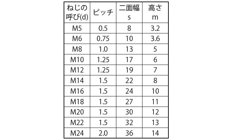 六角ナット3種・細目・ECO-BS規格