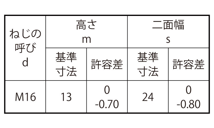六角ナット1種・熱間鍛造(浜中)規格