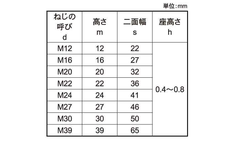 F10T・F8Tハイテン用ナット規格