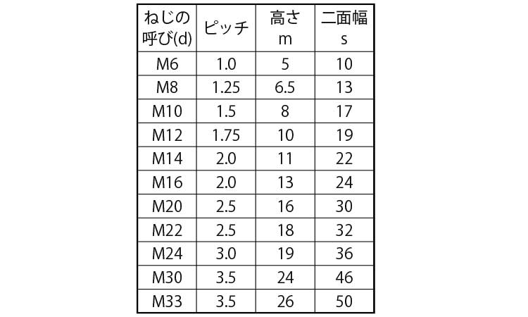 S45C(A)六角ナット(1種)規格