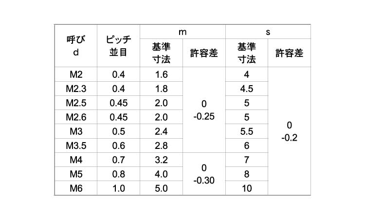 六角ナット1種(吉則螺子製)規格
