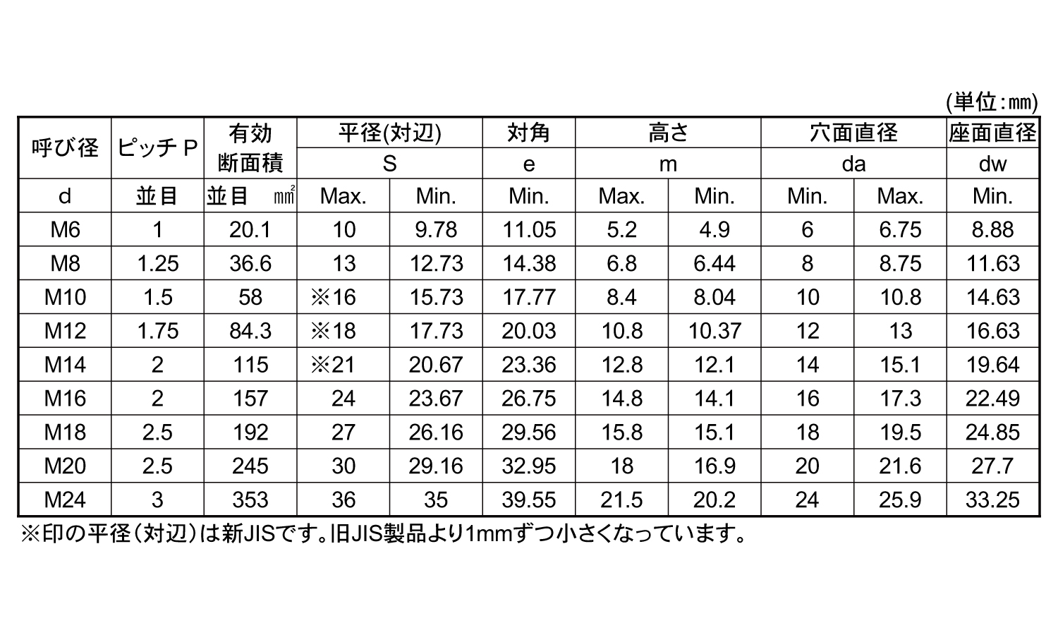 BUMAX8．8六角ナット(両面)規格