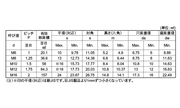 BUMAX10．9六角N(両面)規格