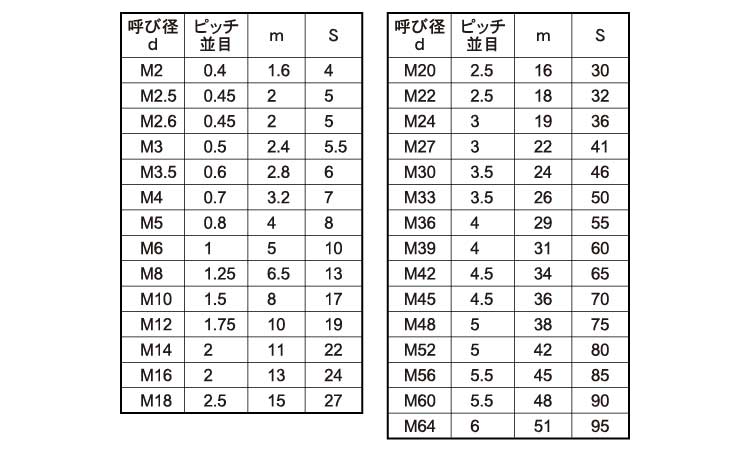 六角ナット1種輸入品)規格