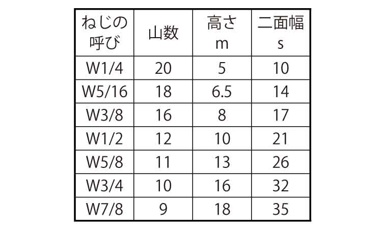 六角ナット1種・ウィット(輸入)規格