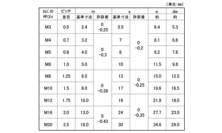 六角ナット2種(輸入品)規格