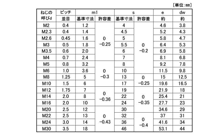 六角ナット3種(輸入品)規格