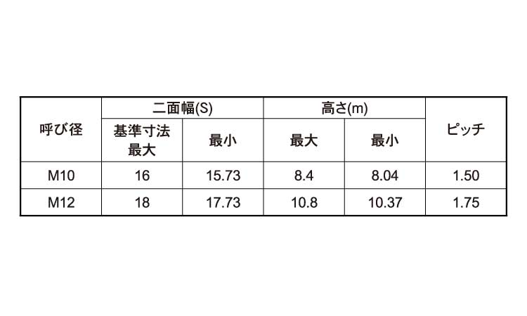 六角ナット(スタイル1・A)(輸入)規格