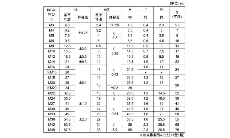 袋ナット規格