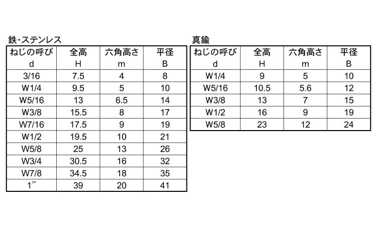 袋ナット(ウィット)規格