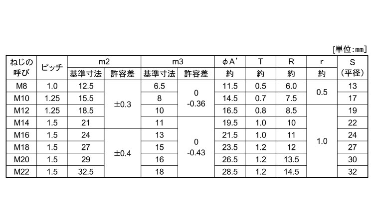 袋ナット(細目)規格