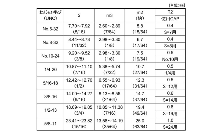 袋ナット(UNC)規格