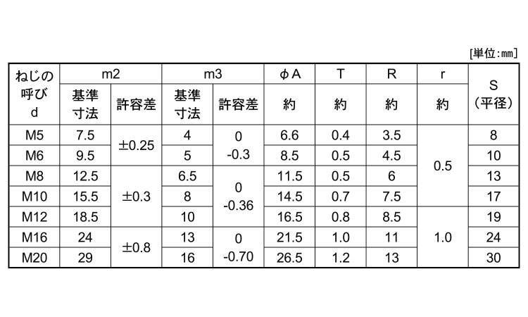 袋ナット(左ねじ)規格