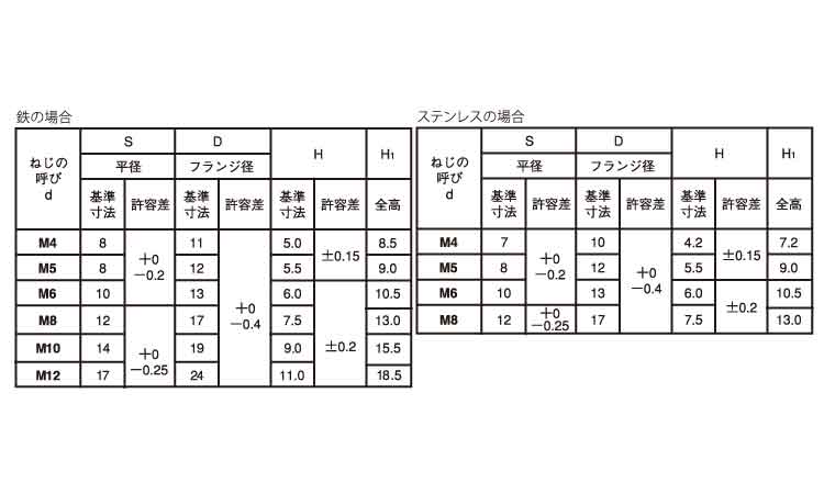 フランジ袋ナット　S無規格