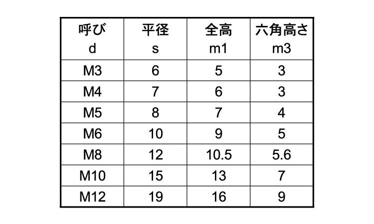 袋ナット(ECO－BS)規格
