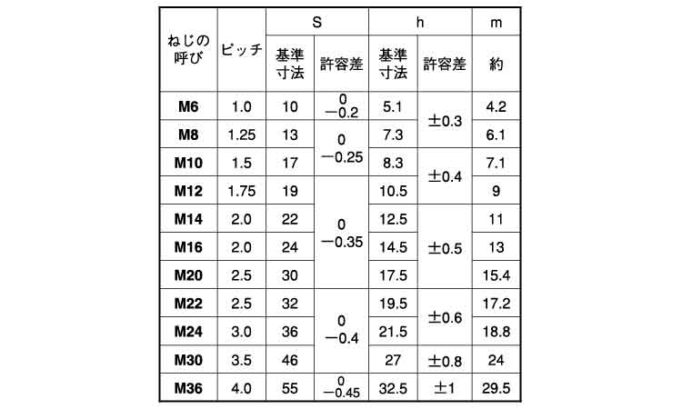 Uナット(SUS316Lリング)規格