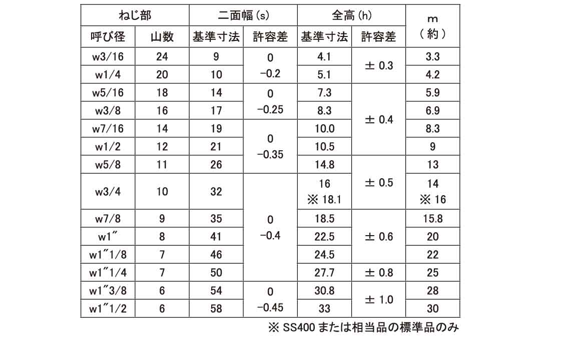 Uナット(ウィット)規格