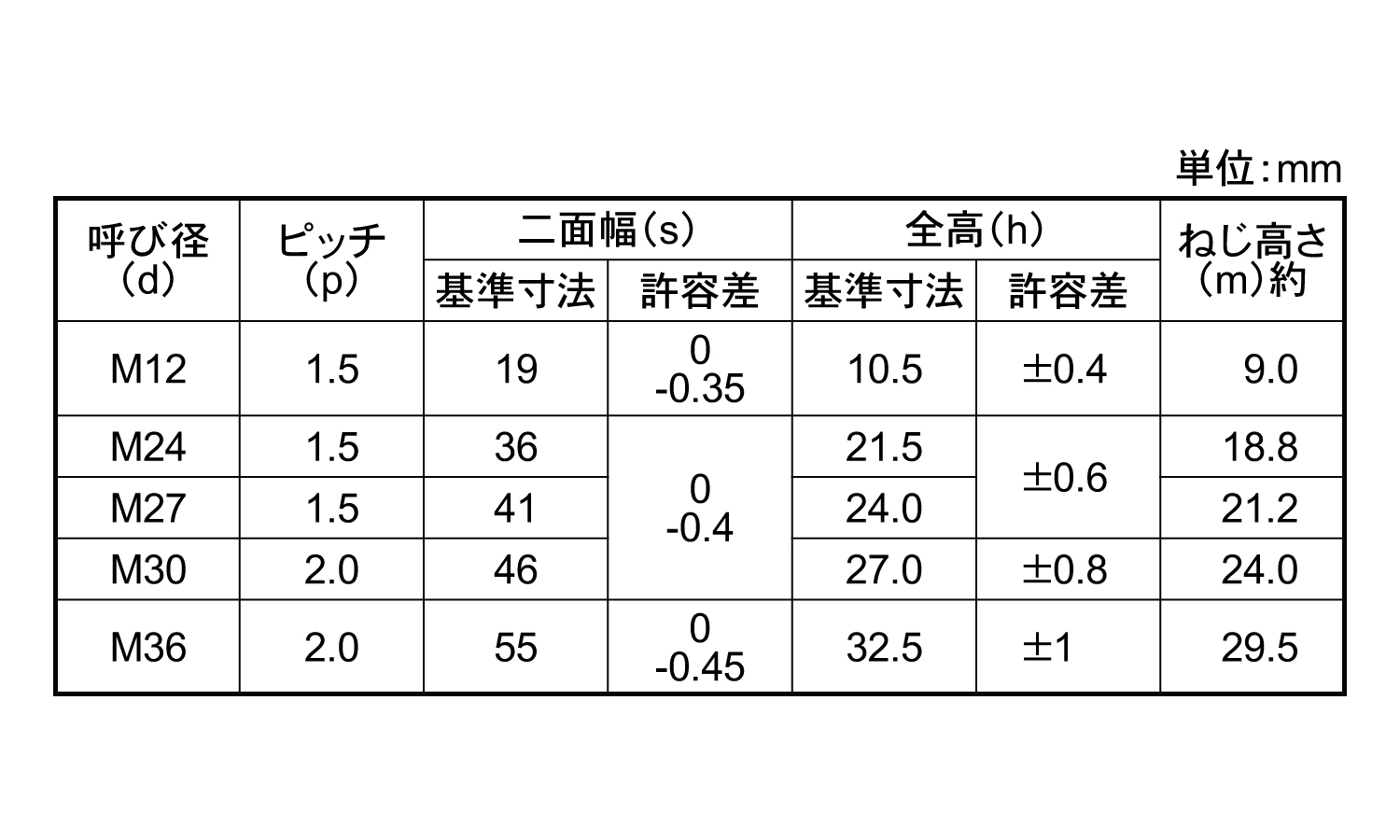 Uナット(その他細目)規格