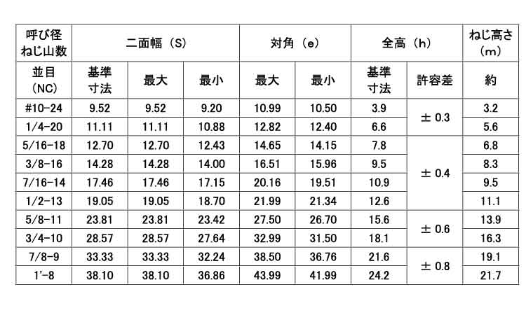 Uナット(UNC)規格