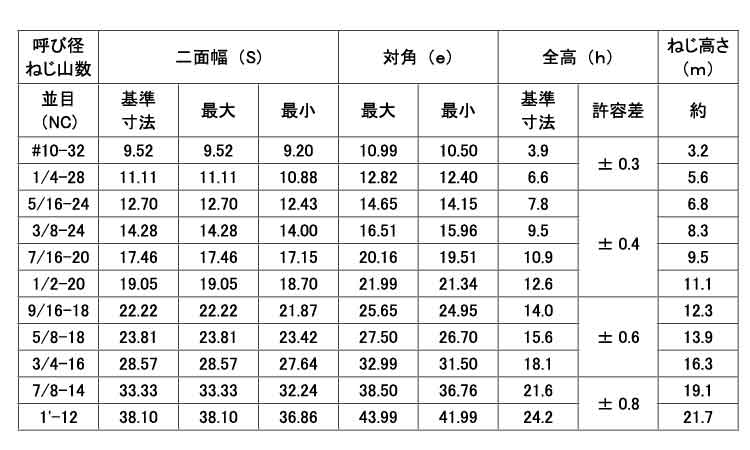 Uナット(UNF)規格