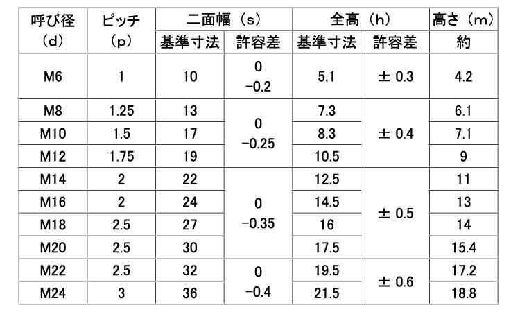 Uナット(左ねじ)規格