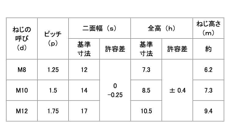 Uナット(小形)規格