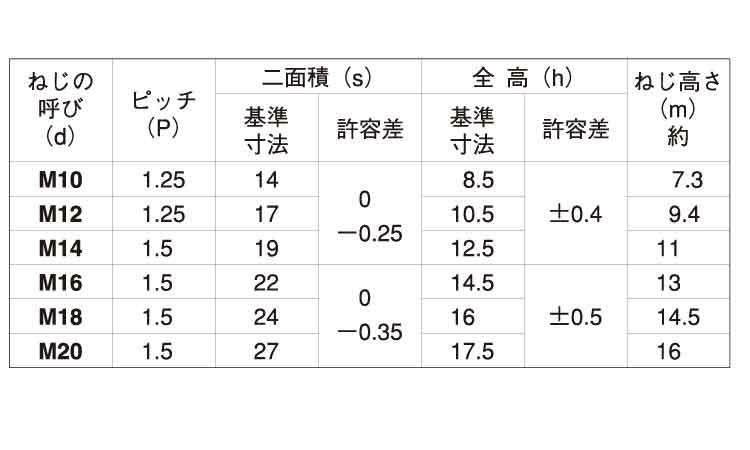 Uナット(小形・細目)規格