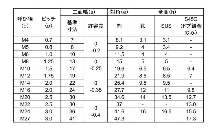 Uナット(薄形)規格