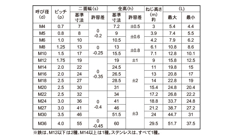 Uナット(CAP付)規格