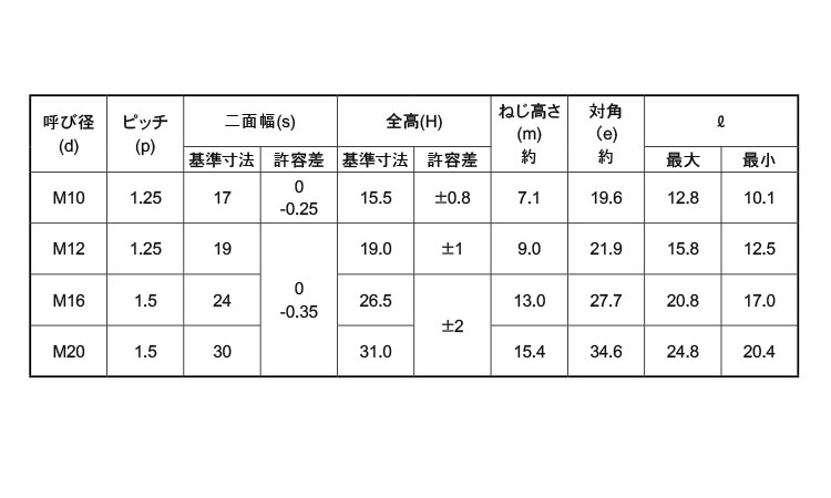 Uナット(CAP付・細目)規格