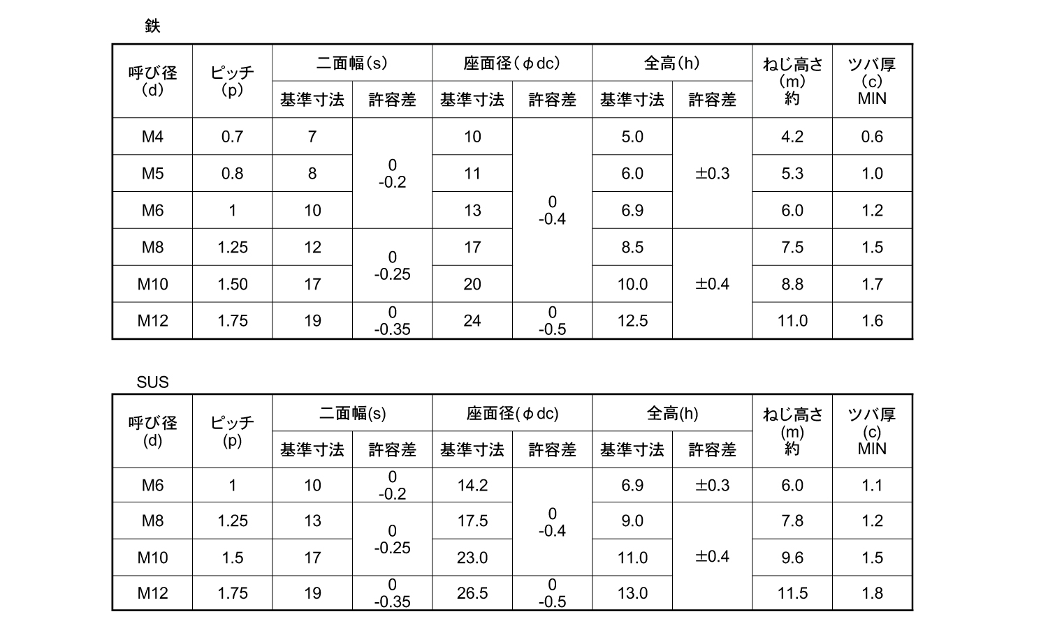 フランジ付Uナット規格