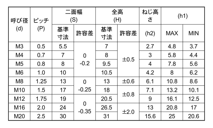 ステイブルナット(CAP付)規格