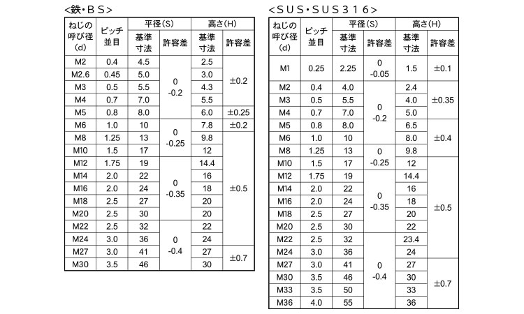 ナイロンナット(1種)規格