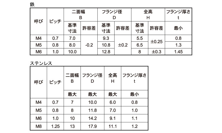 フランジナイロンナット規格