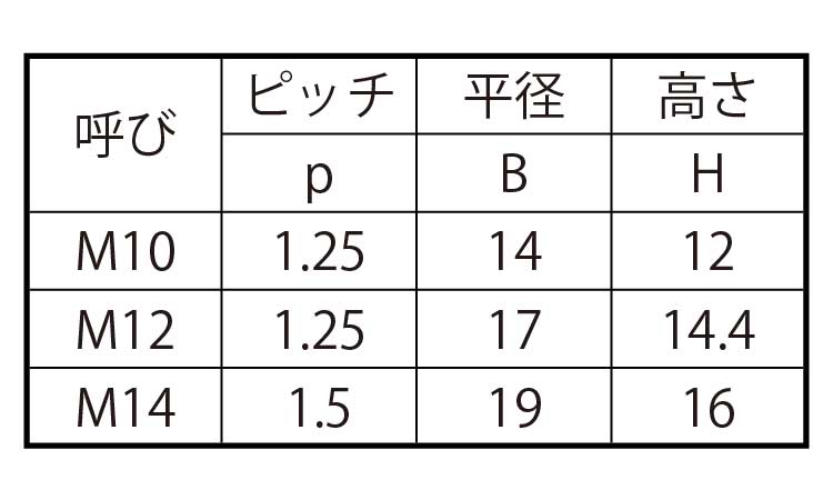 ナイロンナット(1種・小形・細目)規格