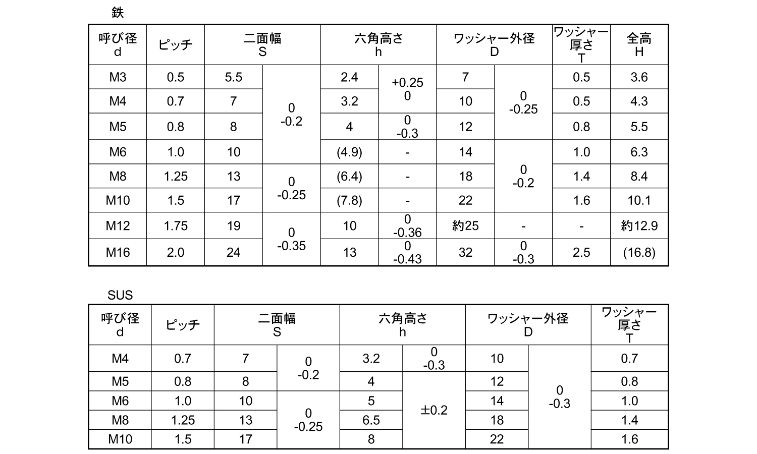 皿バネナット規格